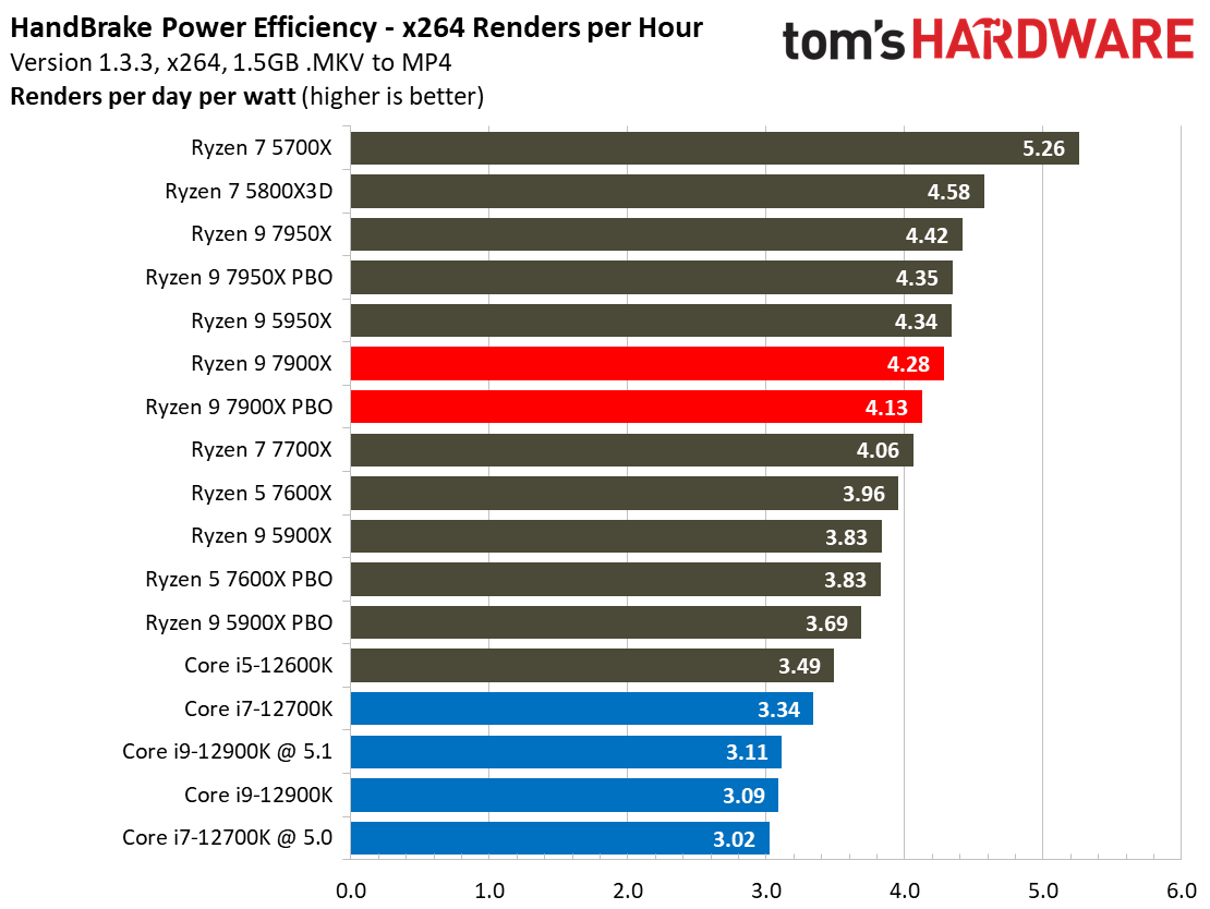 Ryzen 7000