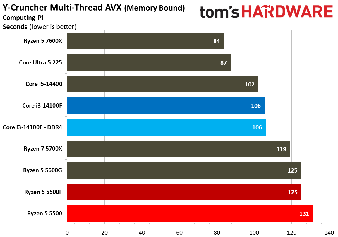 Chess Engines, Compilation, Compression, AVX, and Other Benchmarks