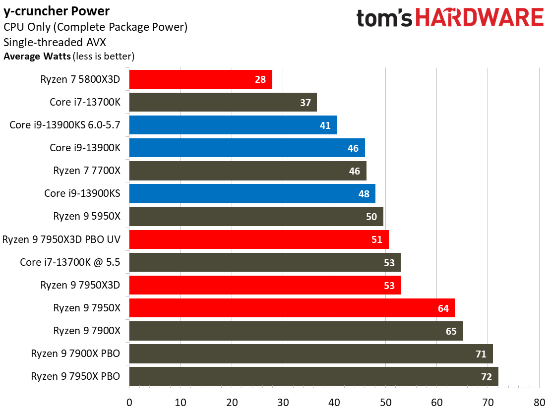 AMD Ryzen 9 7950X3D