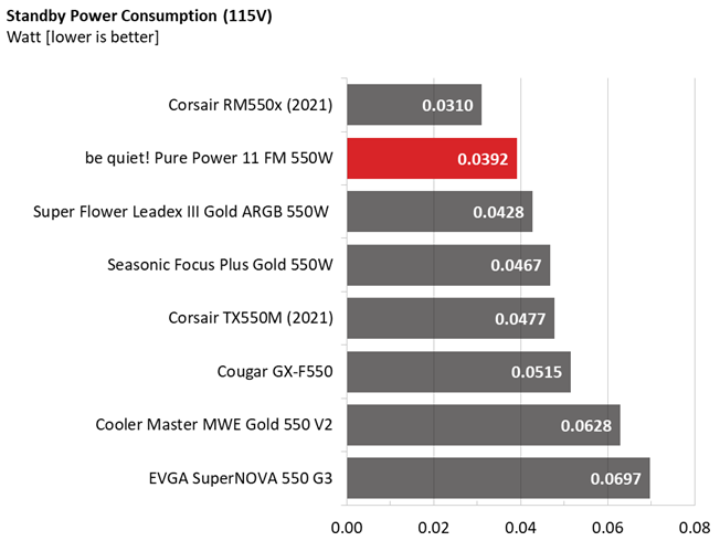 Be quiet! Pure Power 11 FM 550W comparison graphs