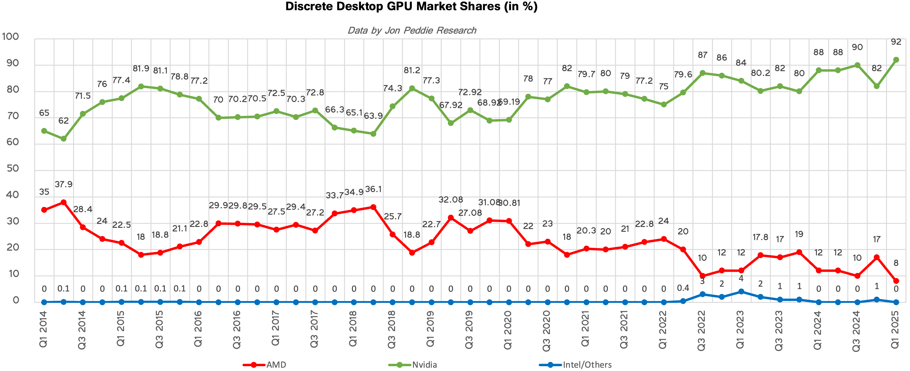 Data by Jon Peddie Research/Compiled by Tom's Hardware