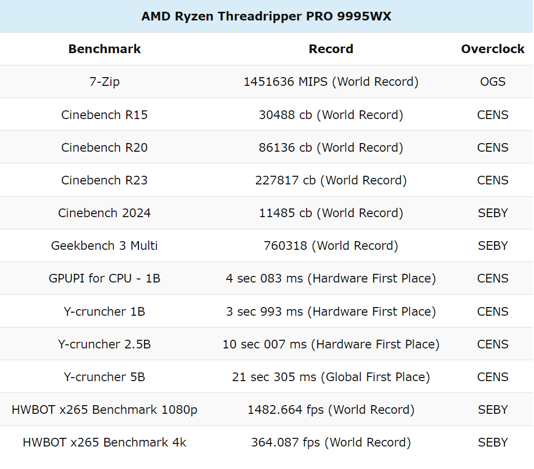 AMD Ryzen Threadripper PRO 9995WX records
