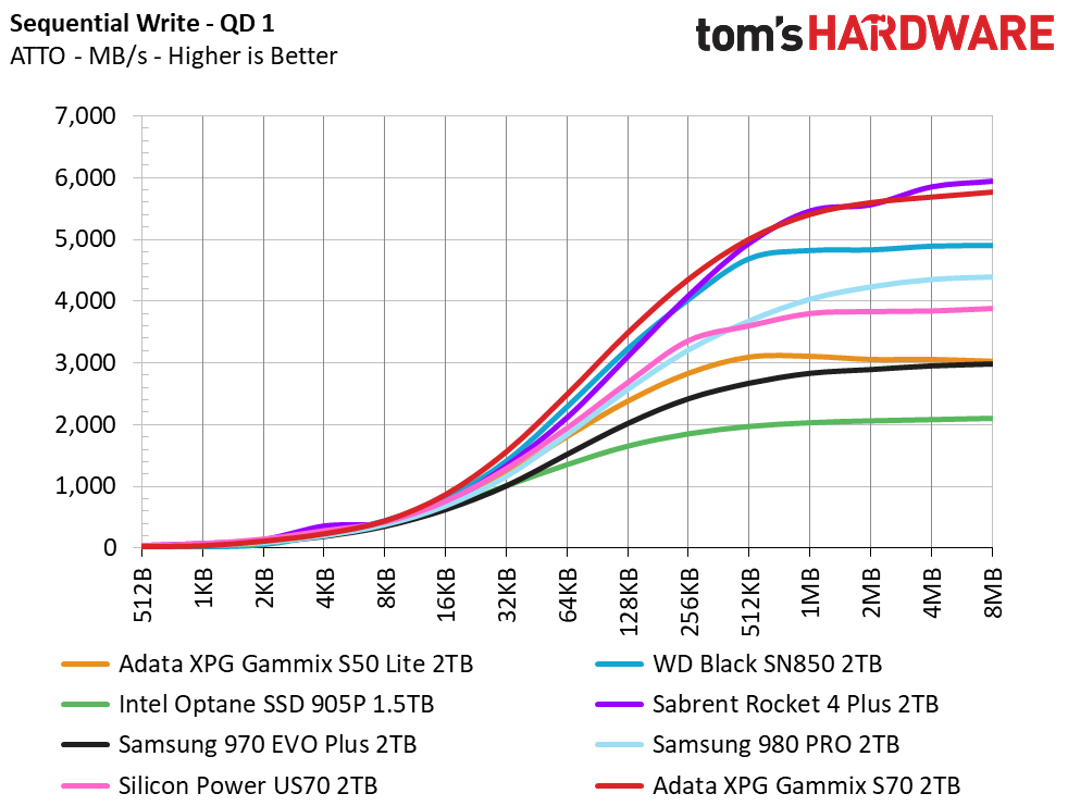 Adata XPG Gammix S70