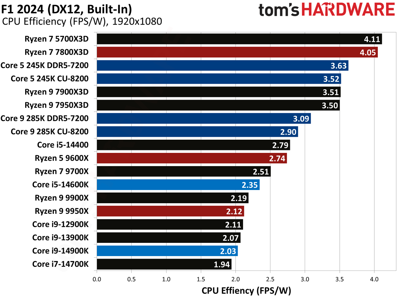 Intel Core Ultra 9 285K, F1 2024