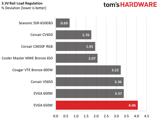 Load Regulation
