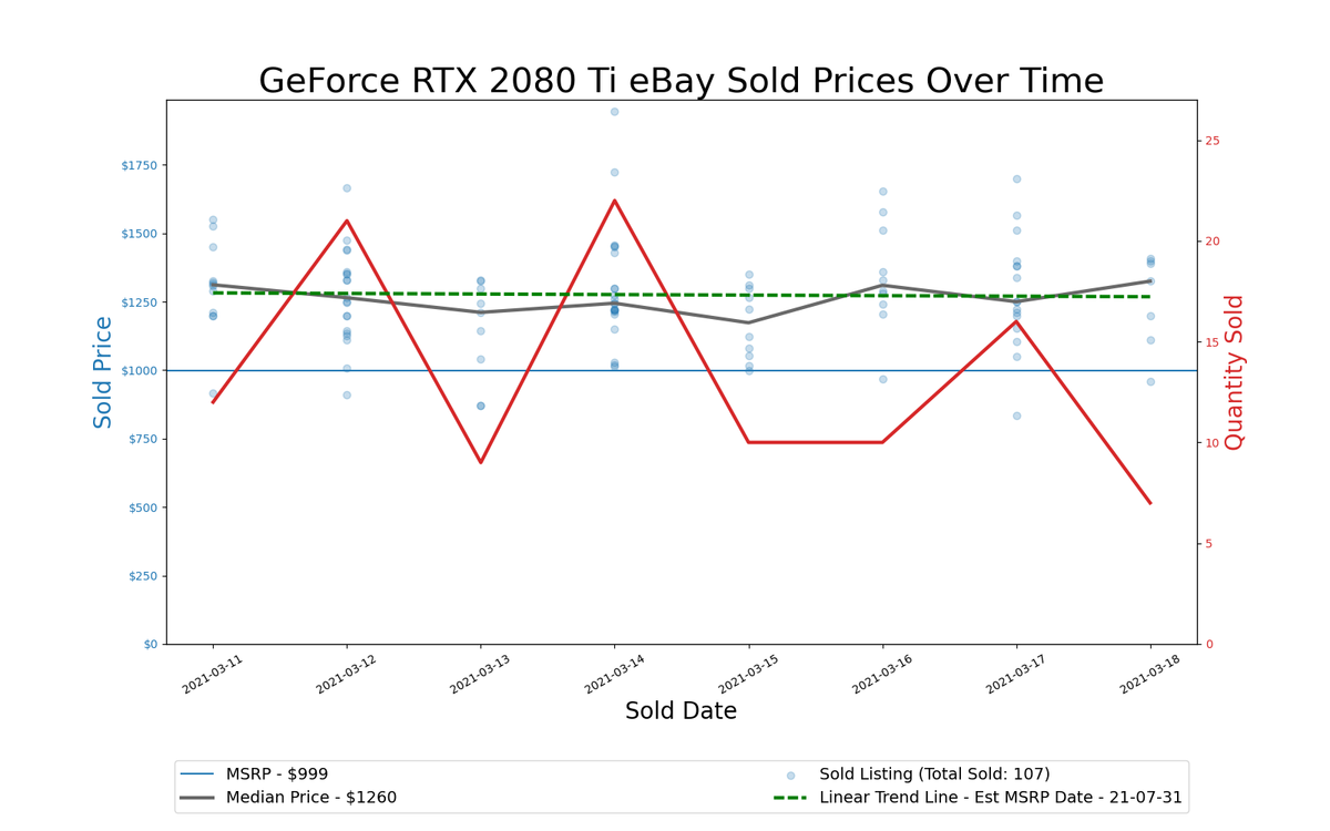 GPU Pricing Index 90-day charts of eBay data