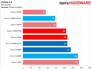 Core i5-11600K vs Ryzen 5 5600X Benchmarks