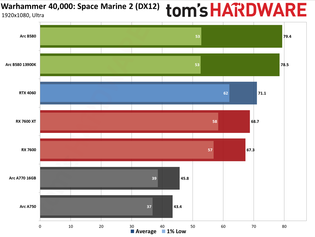 Intel Arc B580 review performance charts