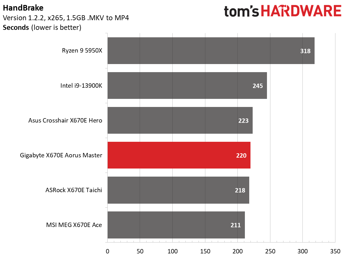 Gigabyte X670E Aorus Master
