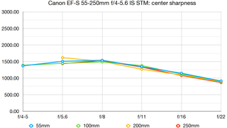 Canon EF-S 55-250mm f/4-5.6 IS STM lab graph