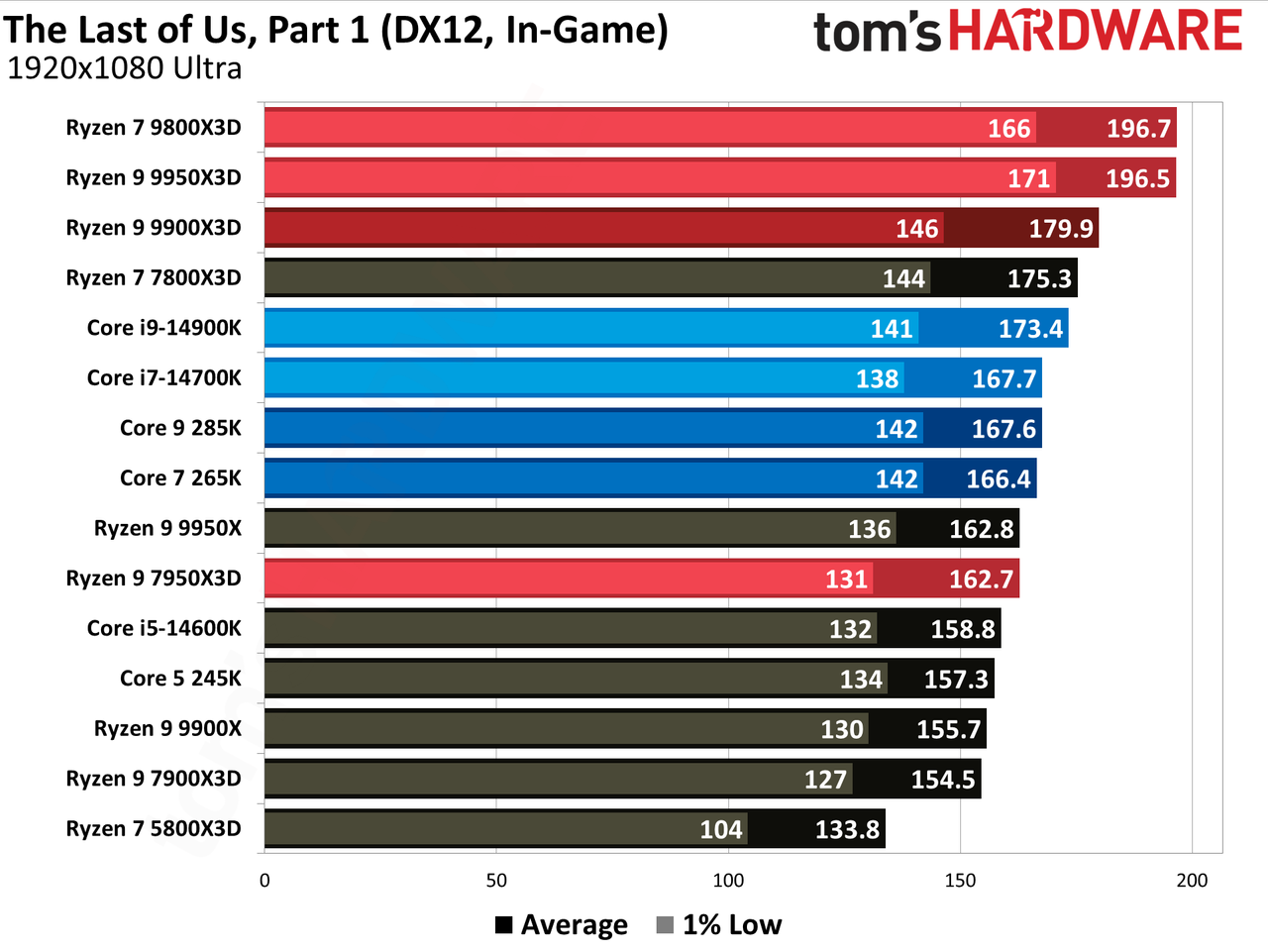 Ryzen 9 9900X3D Review