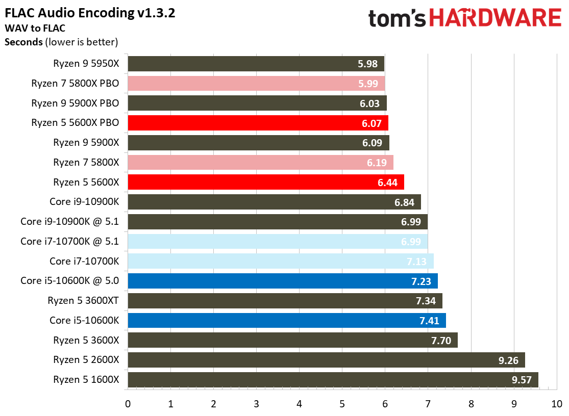 Ryzen 7 5800X and Ryzen 5 5600X Application Testing Benchmarks