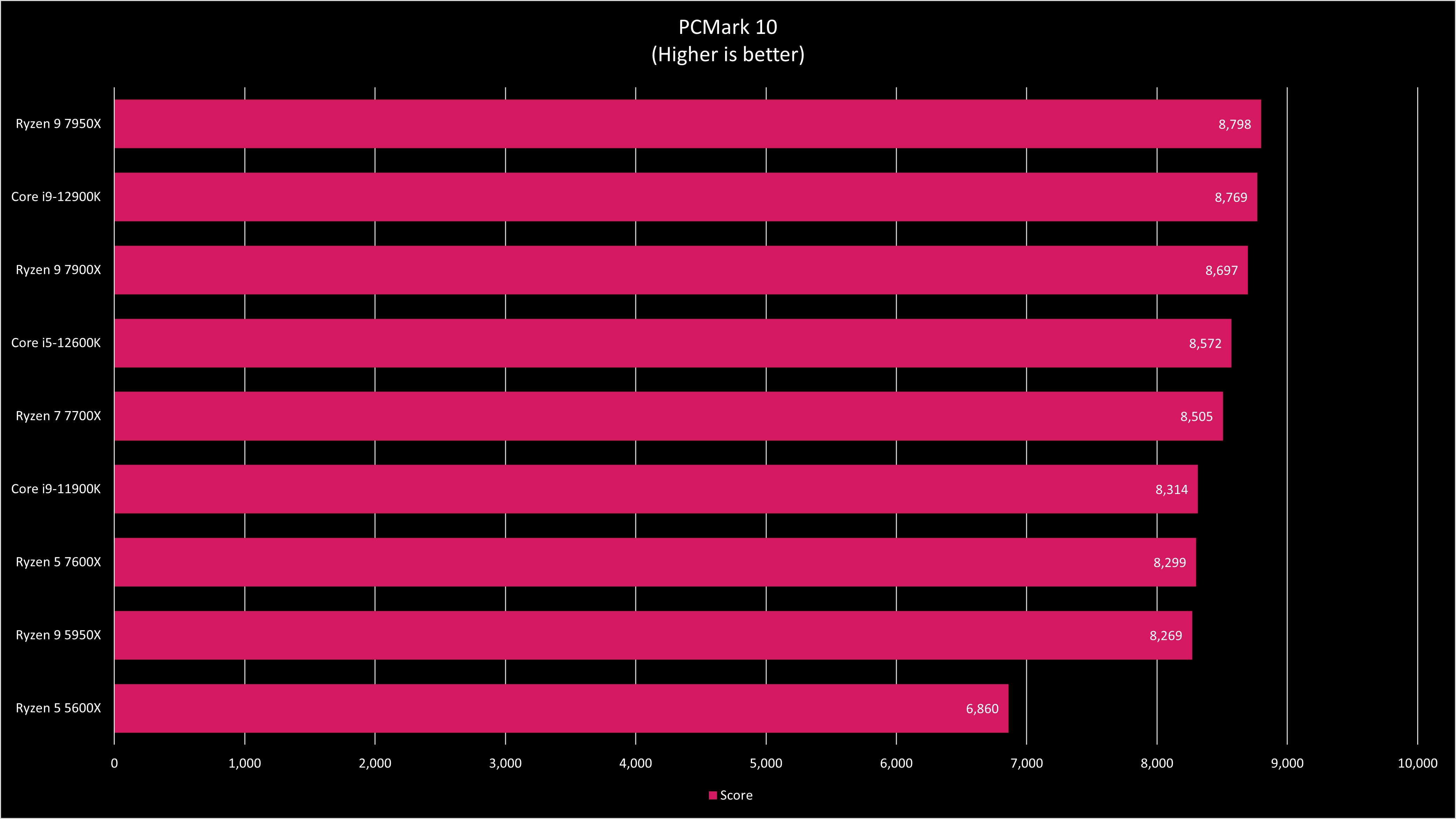 AMD Ryzen 9 79XX Benchmarks