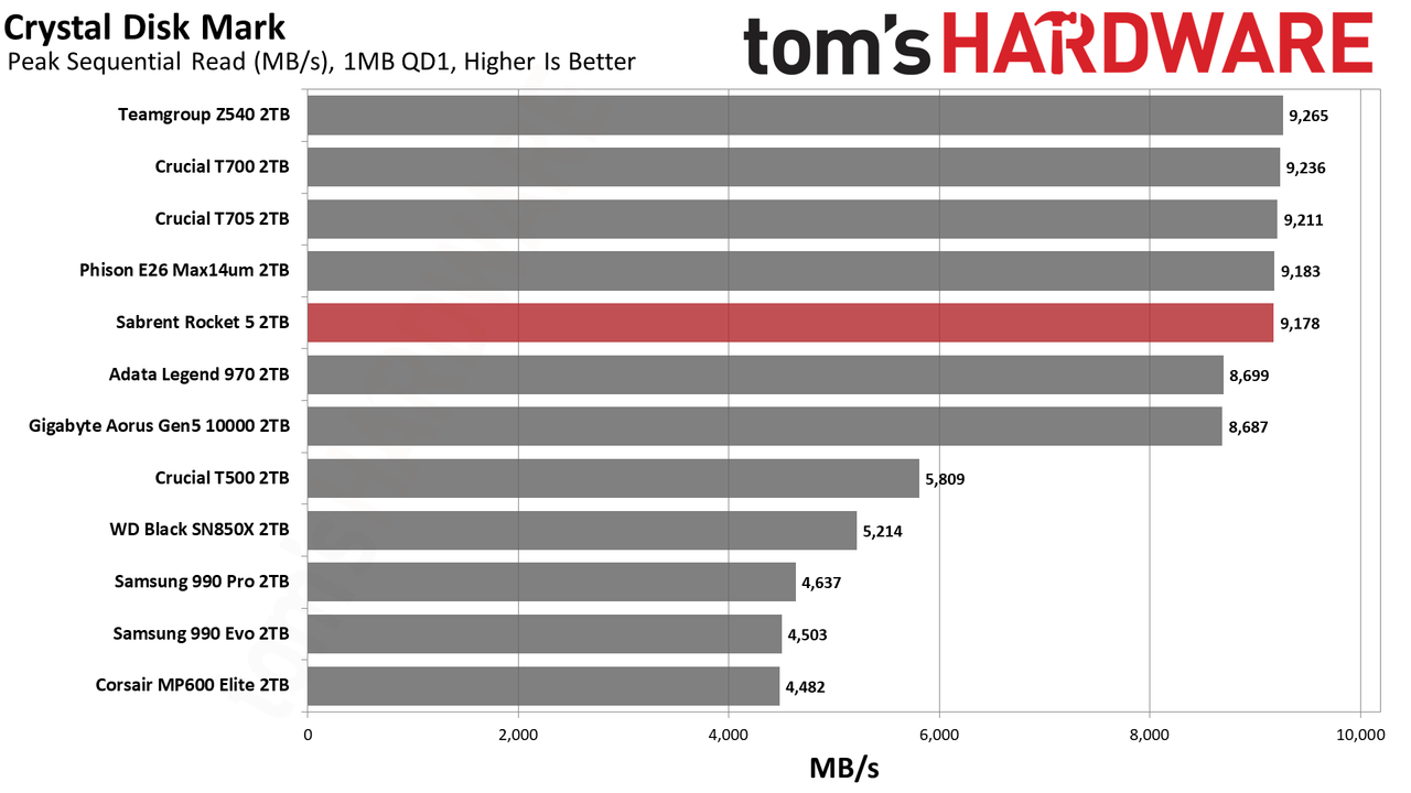 Sabrent Rocket 5 2TB SSD