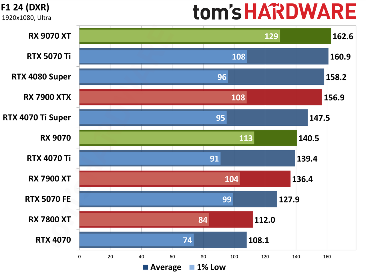 AMD Radeon RX 9070 XT and RX 9070 review photos