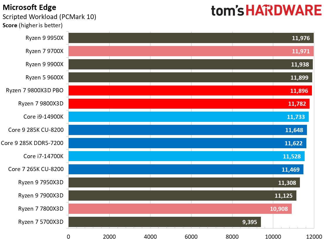 AMD Ryzen 7 9800X3D