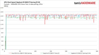 Gigabyte RX 5600 XT Gaming OC 6G GPU Clock Speed Furmark Results