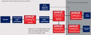 A diagram showing one method of UI management when using AMD's FSR 3 algorithm