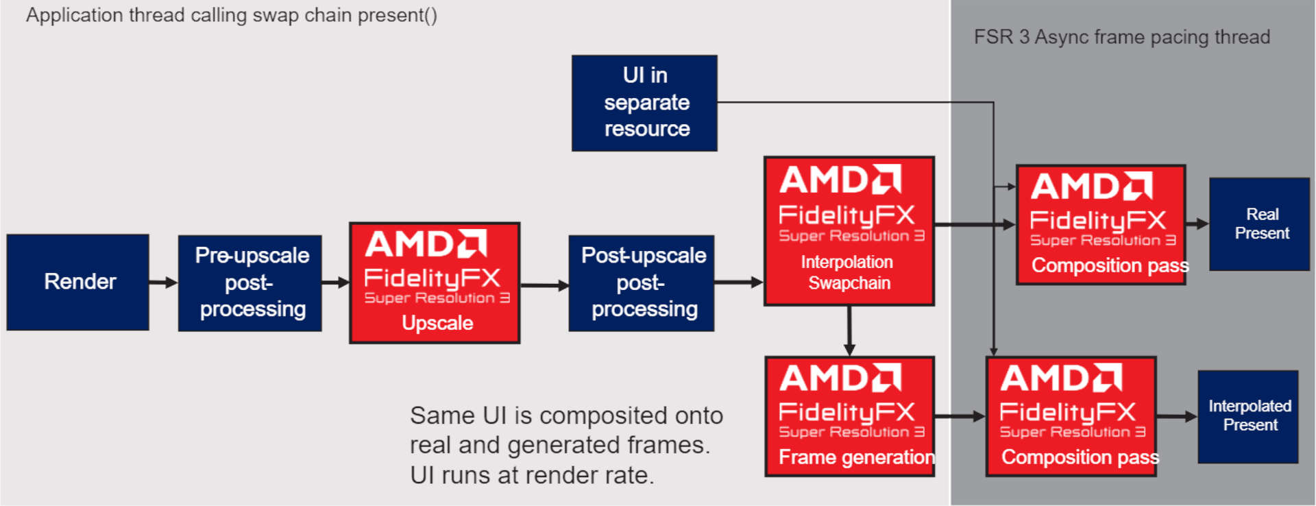 Ein Diagramm, das eine Methode der UI-Verwaltung bei Verwendung des FSR 3-Algorithmus von AMD zeigt