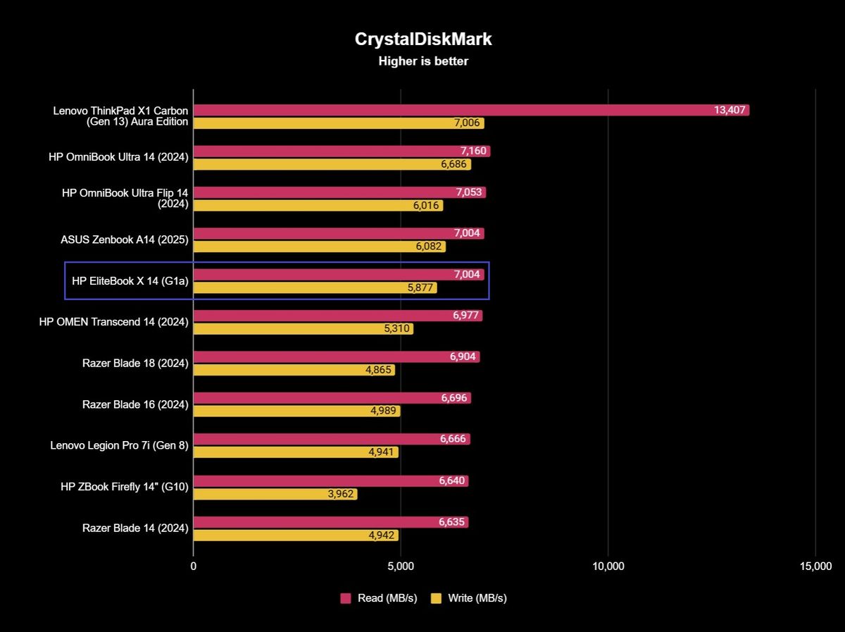 HP EliteBook X 14 (G1a) SSD benchmark results showing 7,004MB/s and 5,877MB/s read and write speeds.