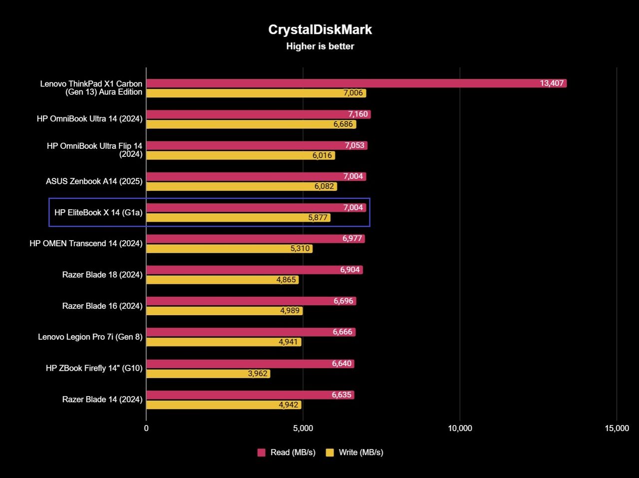 HP EliteBook X 14 (G1a) SSD benchmark results showing 7,004MB/s and 5,877MB/s read and write speeds.