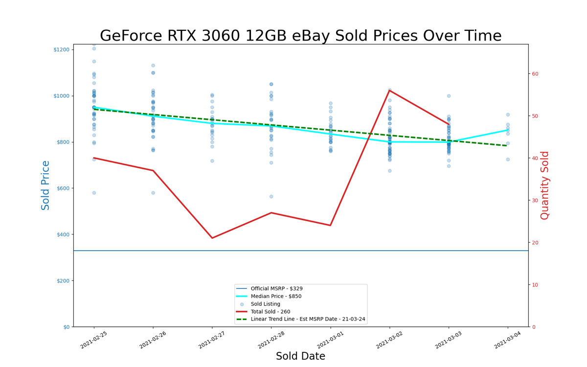GPU pricing index, Feb 25 &ndash; Mar 03, 2021