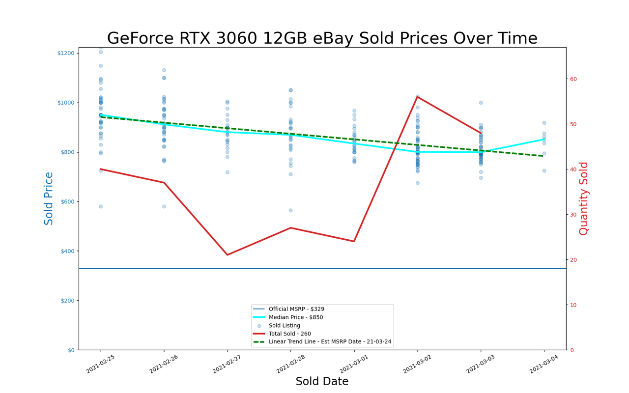 GPU pricing index, Feb 25 &ndash; Mar 03, 2021