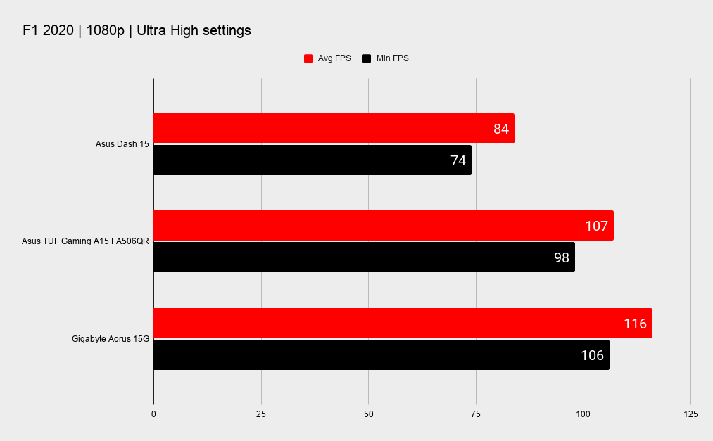 Asus TUF Gaming Dash 15 benchmarks