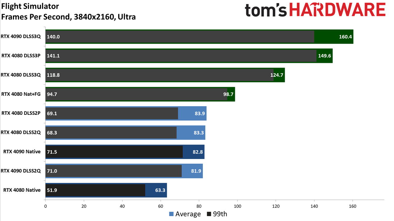 Nvidia GeForce RTX 4080, DLSS 3