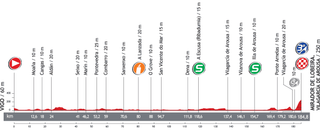 Profile for 2013 Vuelta a Espana stage 3
