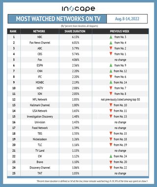 Most-watched networks on TV by percent shared duration August 8-14.
