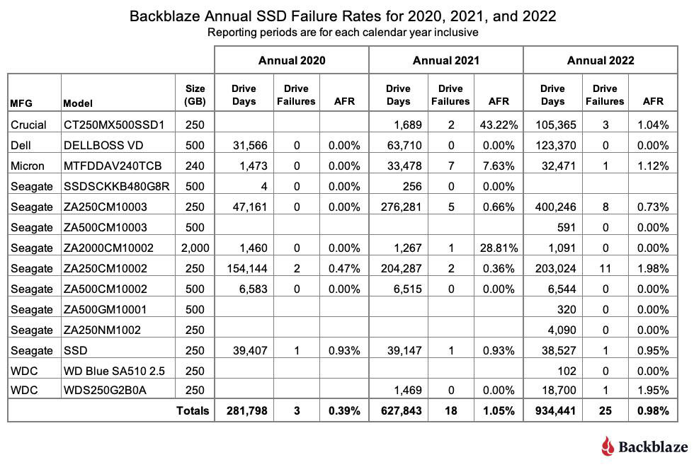 Estatísticas do Backblaze SSD de 2020 a 2022