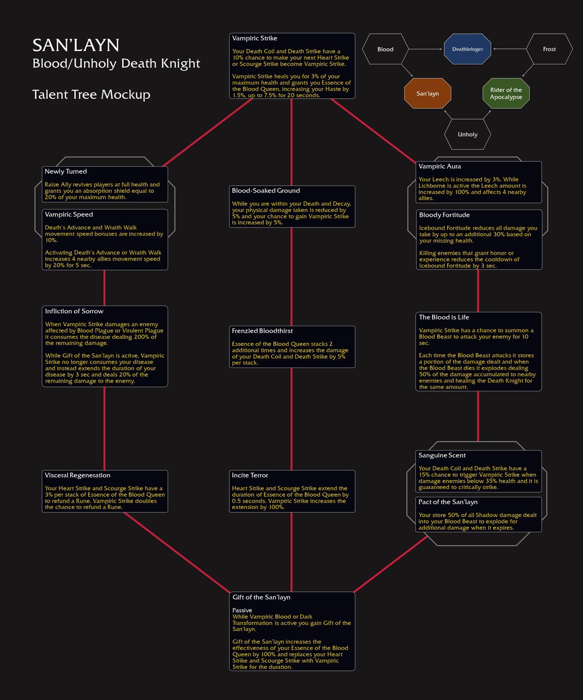 World of Warcraft: The War Within Hero Talents
