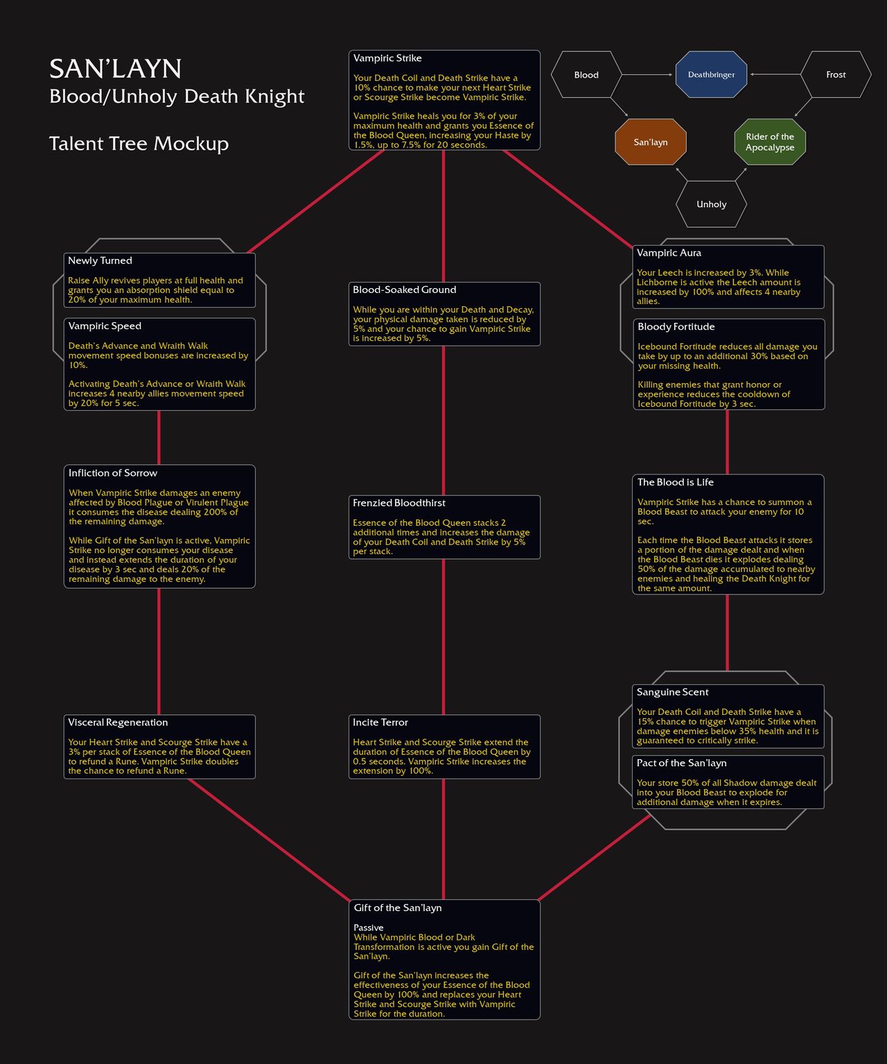 World of Warcraft: The War Within Hero Talents