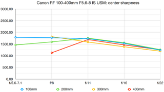 Canon RF 100-400mm f/5.6-8 IS USM