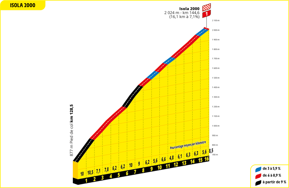 Tour de France 2024 Stage 19 - Isola 2000 profile