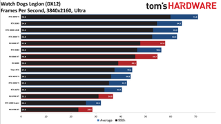 GPU benchmarks hierarchy standard gaming charts