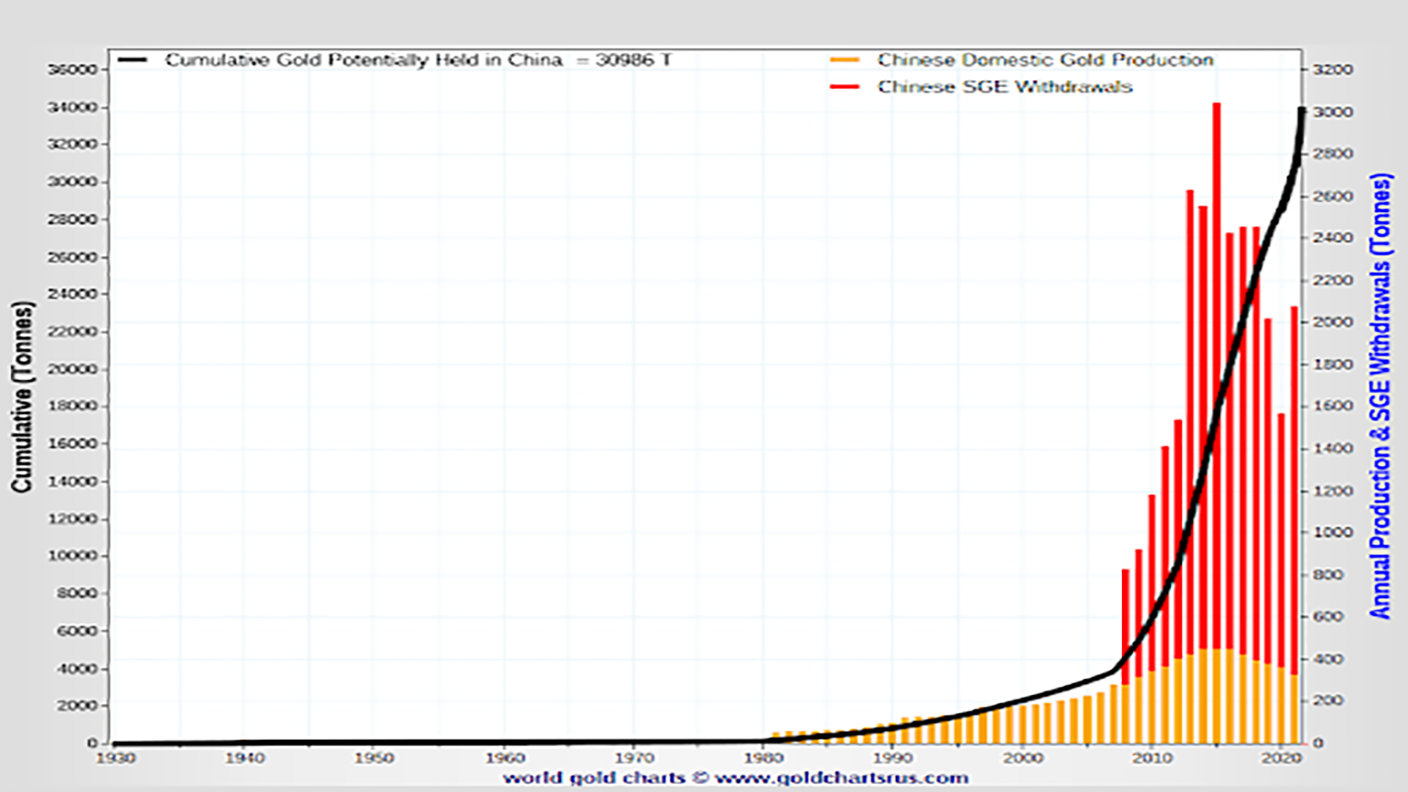 China almost certainly owns more gold than the US here’s why that