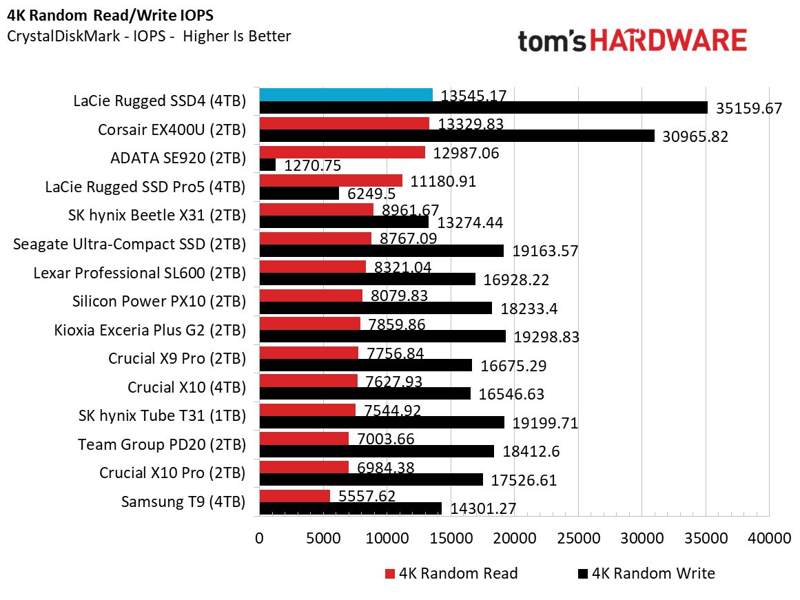 LaCie Rugged SSD4 4TB