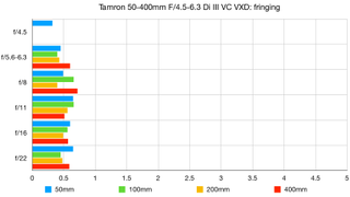 Tamron 50-400mm F4.5-6.3 Di III VXD lab graph