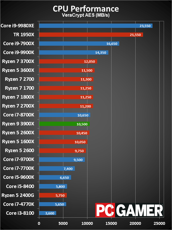 Ryzen 9 3900X application performance charts