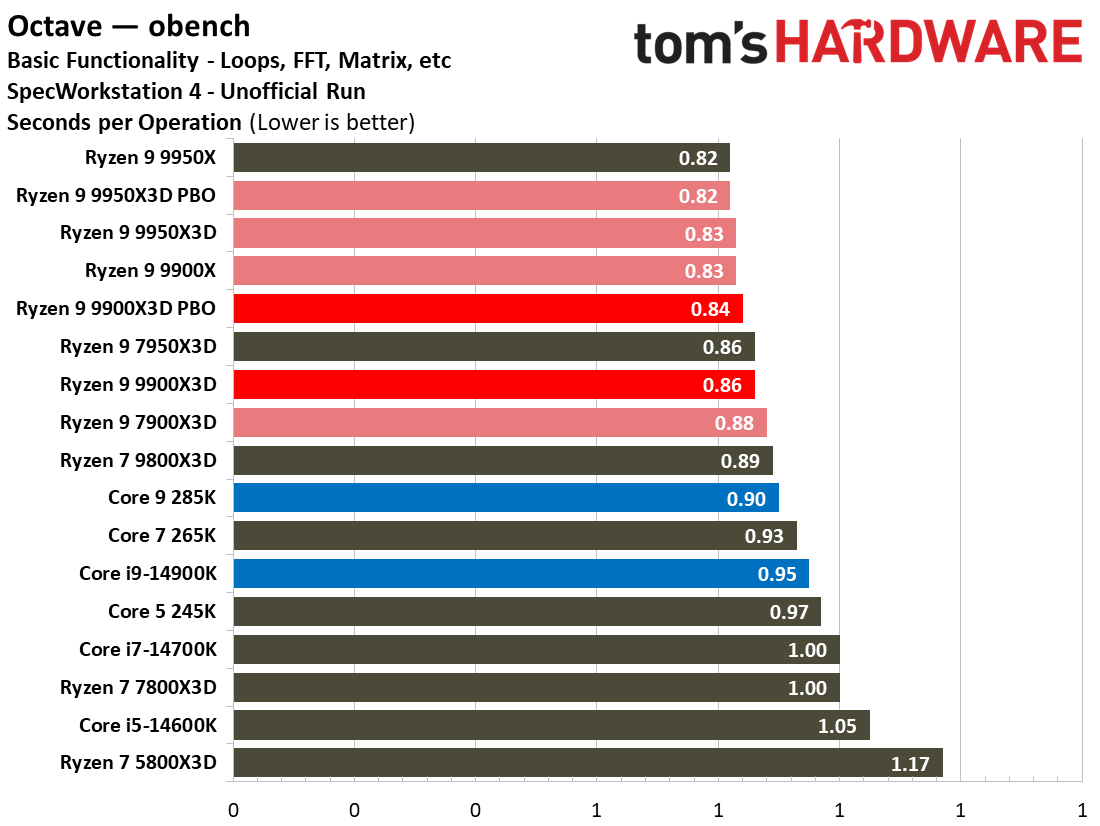 Ryzen 9 9900X3D Review