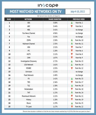 Most-watched networks on TV by percent shared duration July 4-10.
