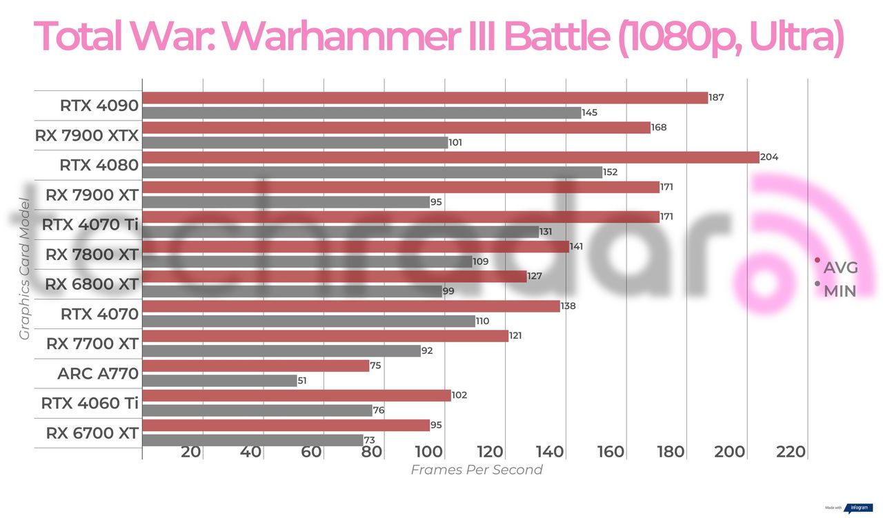 Non-ray traced, non-upscaled gaming benchmark results for the Intel Arc A770