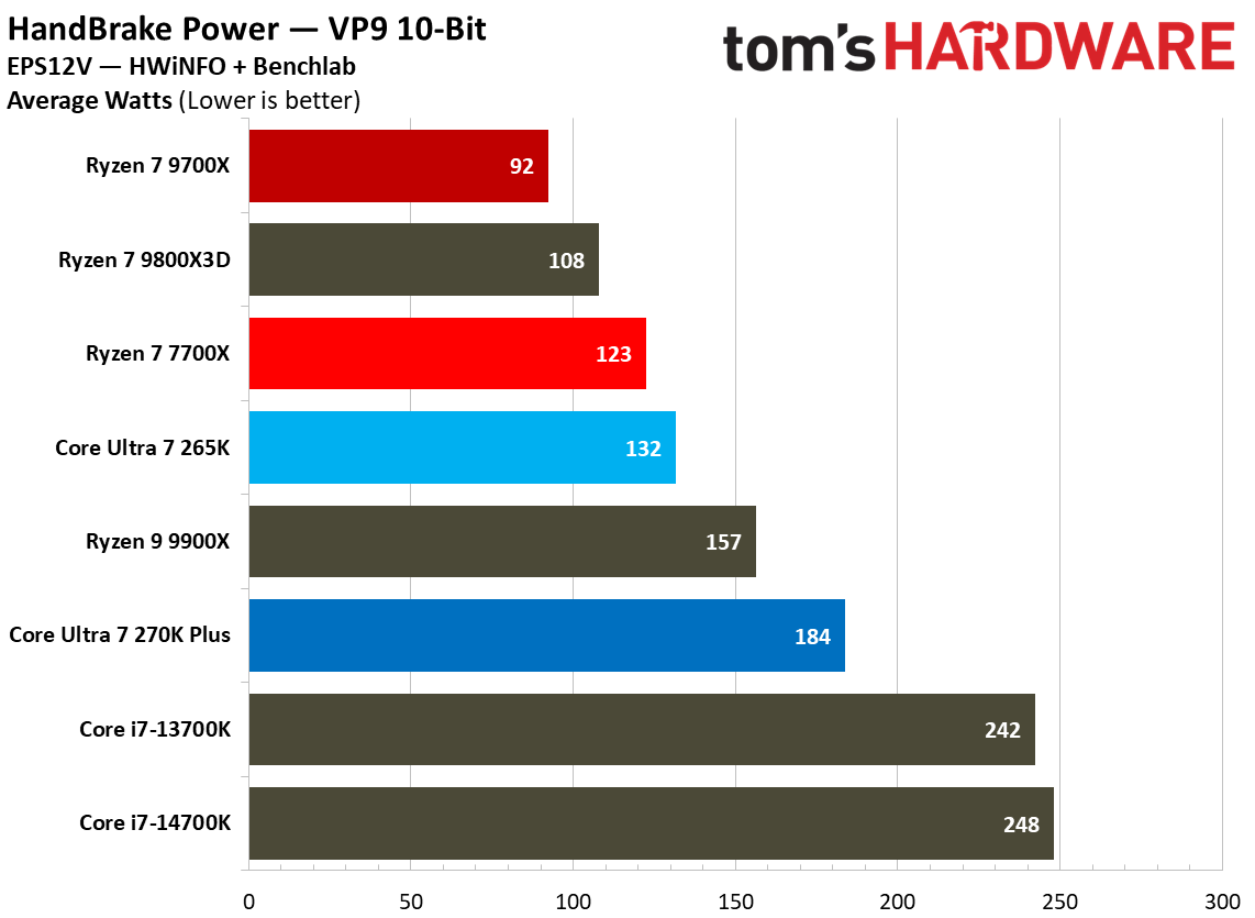 Power consumption for 270K Plus and 9700X.