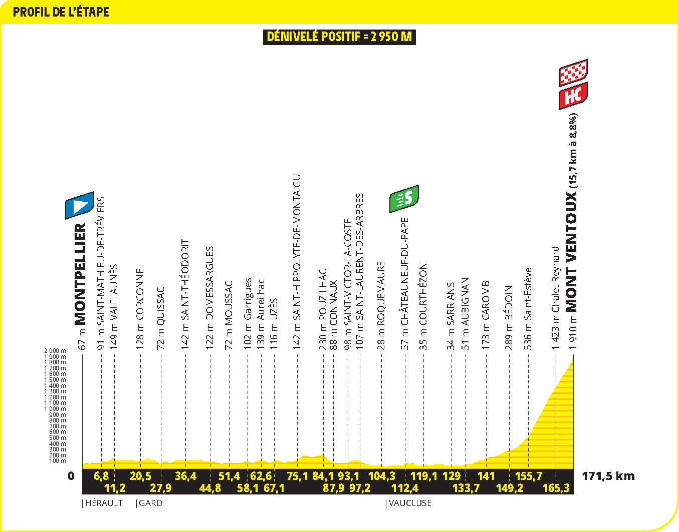 Profiles of the 2025 Tour de France stages and climbs