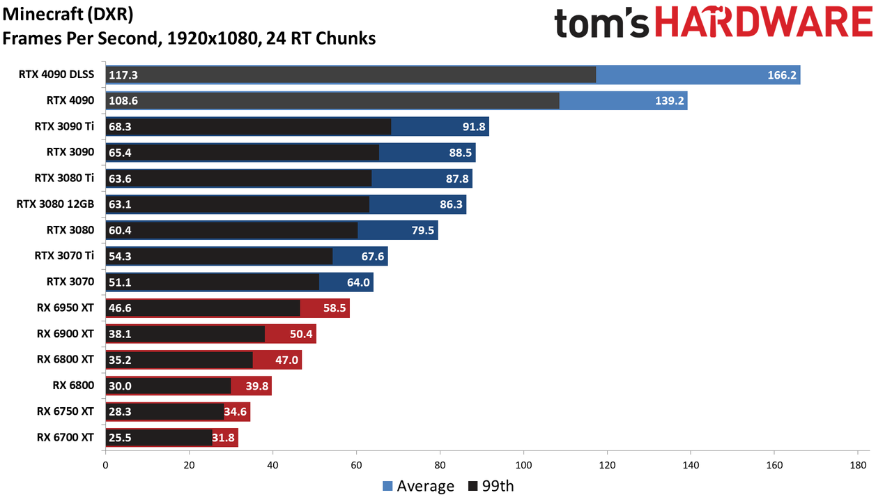 Nvidia GeForce RTX 4090