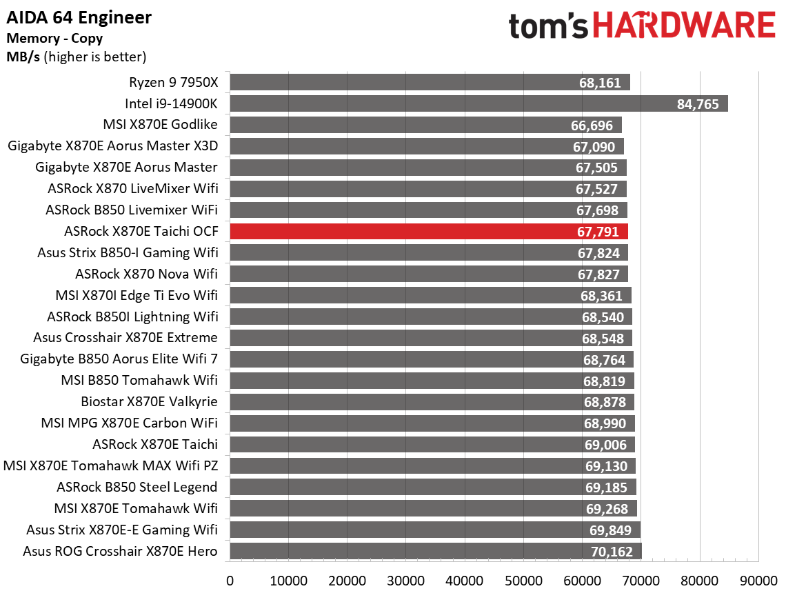 ASRock X870E Taichi OCF - Synthetic Charts