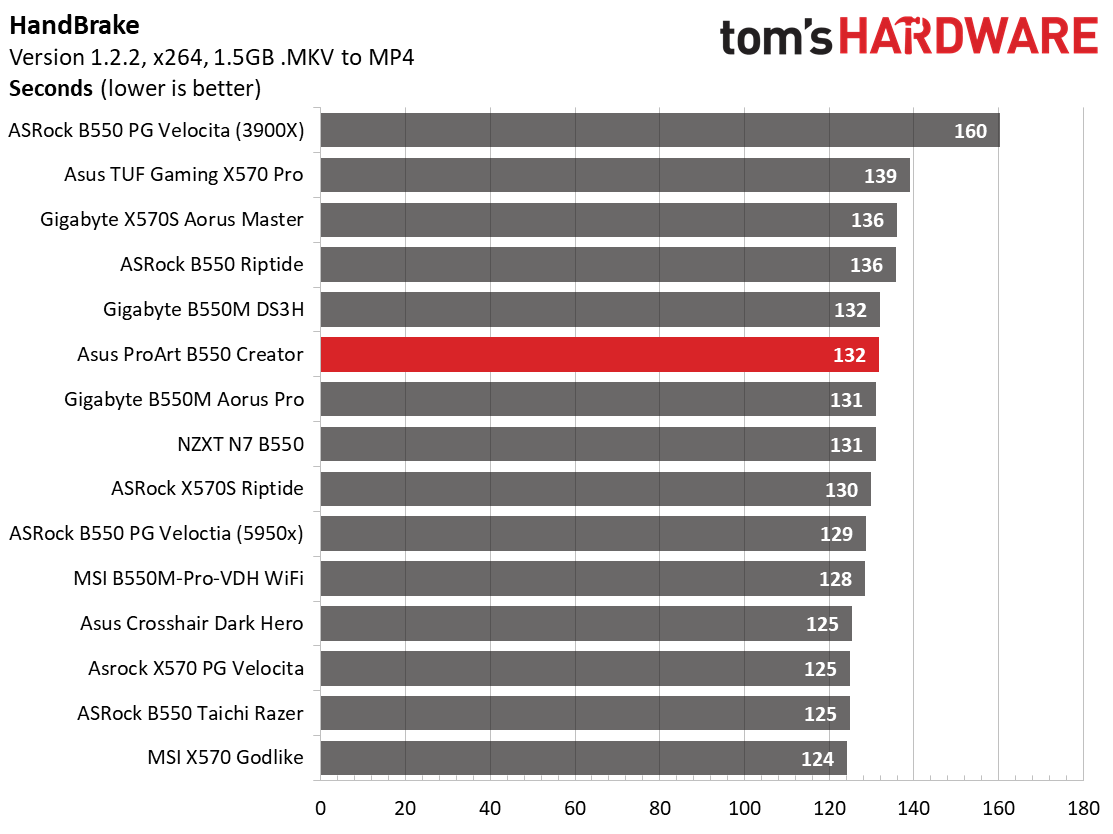Asus ProArt B550 Creator