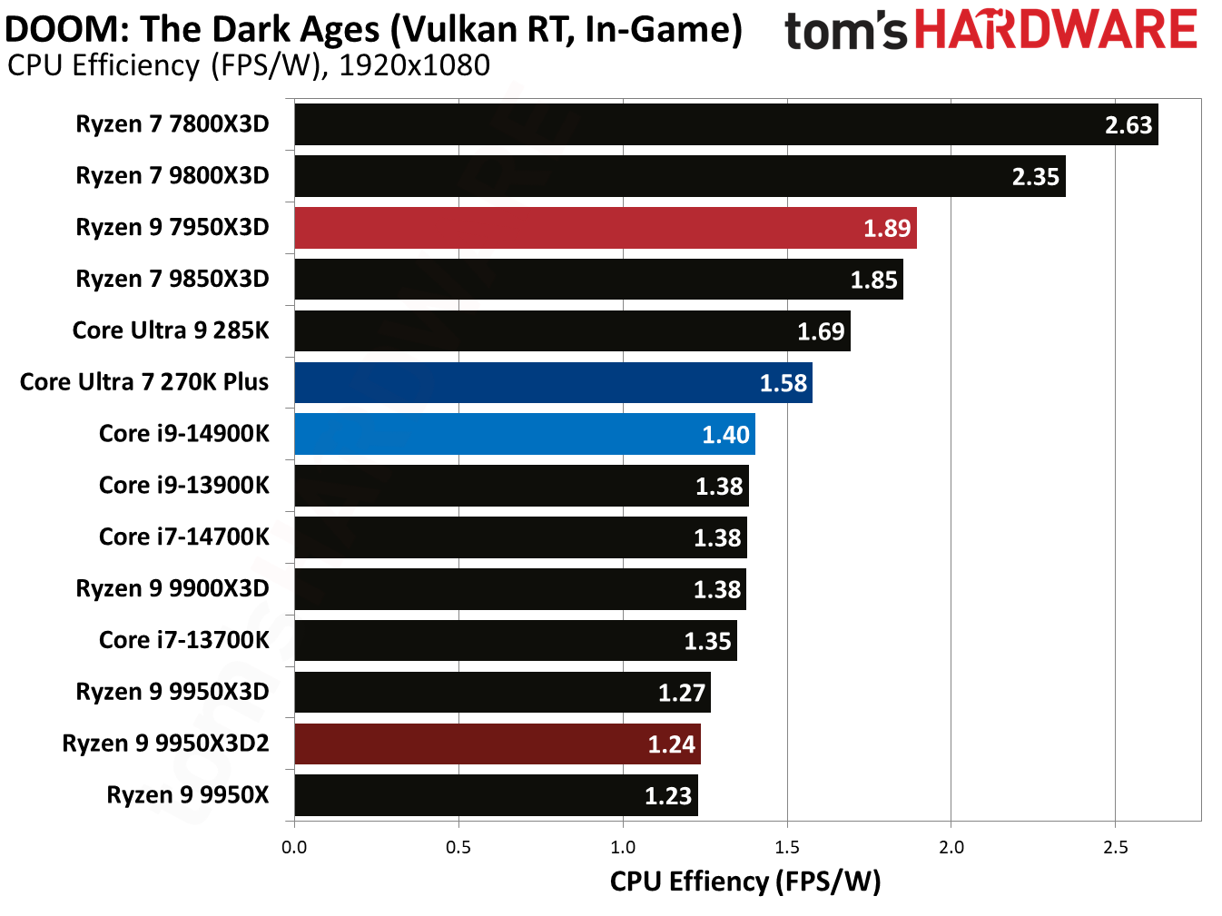 Ryzen 9 9950X3D2 - Doom: The Dark Ages Benchmarks